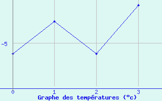 Courbe de tempratures pour Arcalis (And)