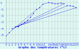 Courbe de tempratures pour Gulbene