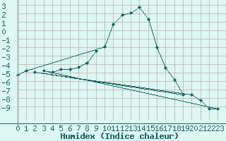 Courbe de l'humidex pour Mosstrand Ii