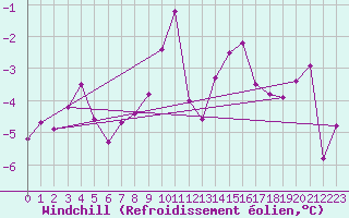 Courbe du refroidissement olien pour Seibersdorf