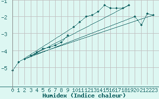 Courbe de l'humidex pour Muenchen, Flughafen