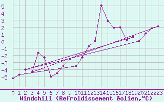 Courbe du refroidissement olien pour Grenoble/St-Etienne-St-Geoirs (38)