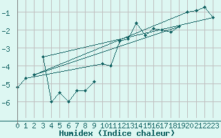 Courbe de l'humidex pour Zermatt