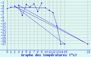 Courbe de tempratures pour Somosierra