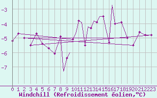 Courbe du refroidissement olien pour Casement Aerodrome