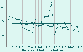 Courbe de l'humidex pour Pitztaler Gletscher