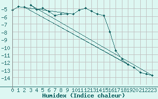 Courbe de l'humidex pour Brunnenkogel/Oetztaler Alpen