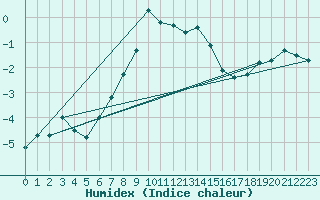 Courbe de l'humidex pour Krangede