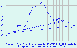 Courbe de tempratures pour Grchen