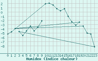 Courbe de l'humidex pour Reit im Winkl