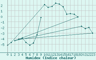 Courbe de l'humidex pour Hjartasen