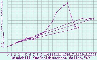 Courbe du refroidissement olien pour Reims-Prunay (51)