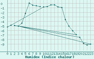 Courbe de l'humidex pour Boltigen