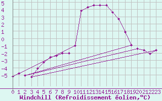 Courbe du refroidissement olien pour Lans-en-Vercors - Les Allires (38)