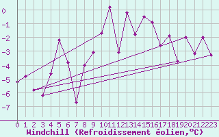 Courbe du refroidissement olien pour Ramsau / Dachstein