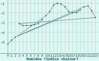 Courbe de l'humidex pour Waldmunchen