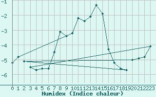 Courbe de l'humidex pour Tromso-Holt