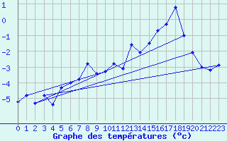 Courbe de tempratures pour Jungfraujoch (Sw)