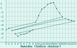 Courbe de l'humidex pour Sainte-Menehould (51)