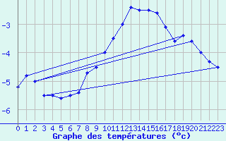 Courbe de tempratures pour Saalbach