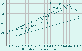 Courbe de l'humidex pour Robiei