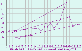 Courbe du refroidissement olien pour Langoytangen