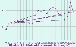 Courbe du refroidissement olien pour Malin Head