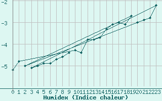 Courbe de l'humidex pour Halten Fyr