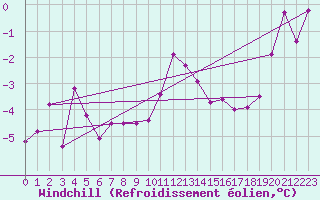 Courbe du refroidissement olien pour Mallnitz Ii