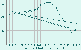 Courbe de l'humidex pour Hirschenkogel