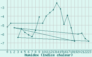 Courbe de l'humidex pour Evolene / Villa