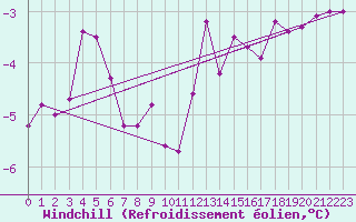 Courbe du refroidissement olien pour Kahler Asten