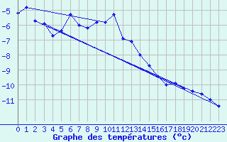 Courbe de tempratures pour Piz Martegnas