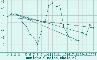 Courbe de l'humidex pour Scuol