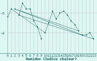 Courbe de l'humidex pour Brunnenkogel/Oetztaler Alpen