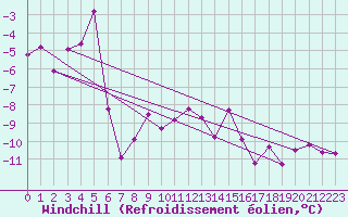 Courbe du refroidissement olien pour Pilatus
