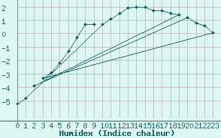 Courbe de l'humidex pour Ljungby