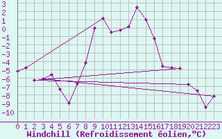 Courbe du refroidissement olien pour Zahony