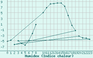 Courbe de l'humidex pour Sunne