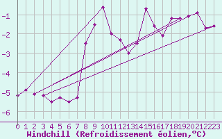 Courbe du refroidissement olien pour Hohenpeissenberg