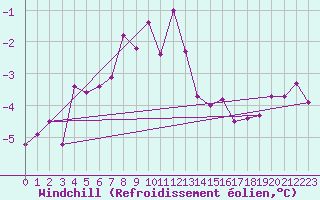 Courbe du refroidissement olien pour Ristna