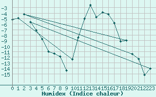 Courbe de l'humidex pour Ulrichen