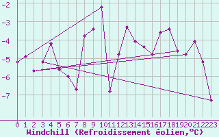 Courbe du refroidissement olien pour Wielun