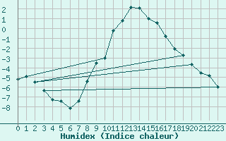 Courbe de l'humidex pour Virgen