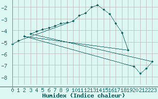 Courbe de l'humidex pour Carlsfeld