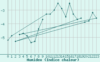 Courbe de l'humidex pour Gornergrat