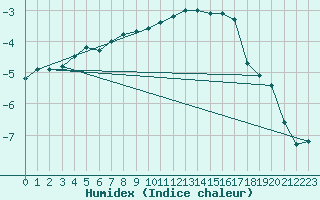 Courbe de l'humidex pour Villacher Alpe