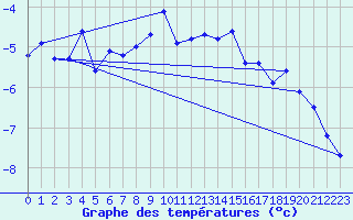 Courbe de tempratures pour Eggishorn