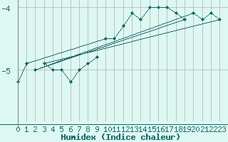 Courbe de l'humidex pour Praha Kbely