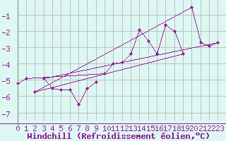 Courbe du refroidissement olien pour Gelbelsee